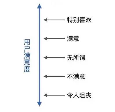 kano模型案例分析