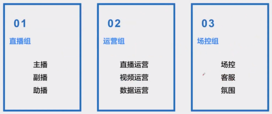 直播团队搭建需要哪几个岗位？教你搭建直播带货团队！