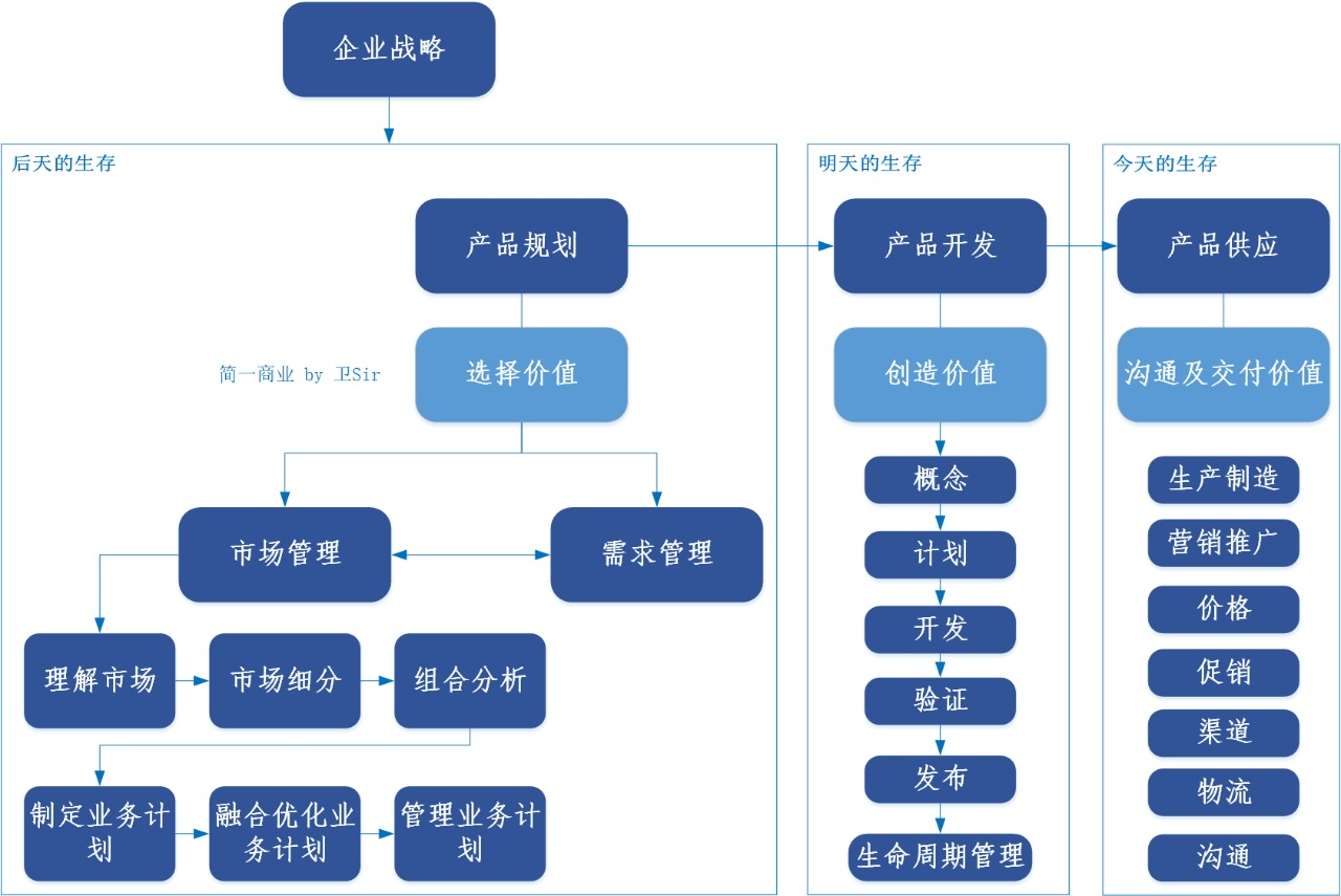 如何理解 IPD 体系中的市场管理「MM」流程？