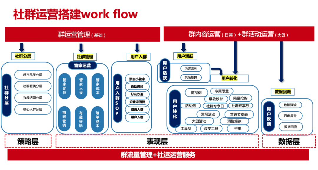 千亿零售企业「私域运营方案」公开：这3个知识点值得抄