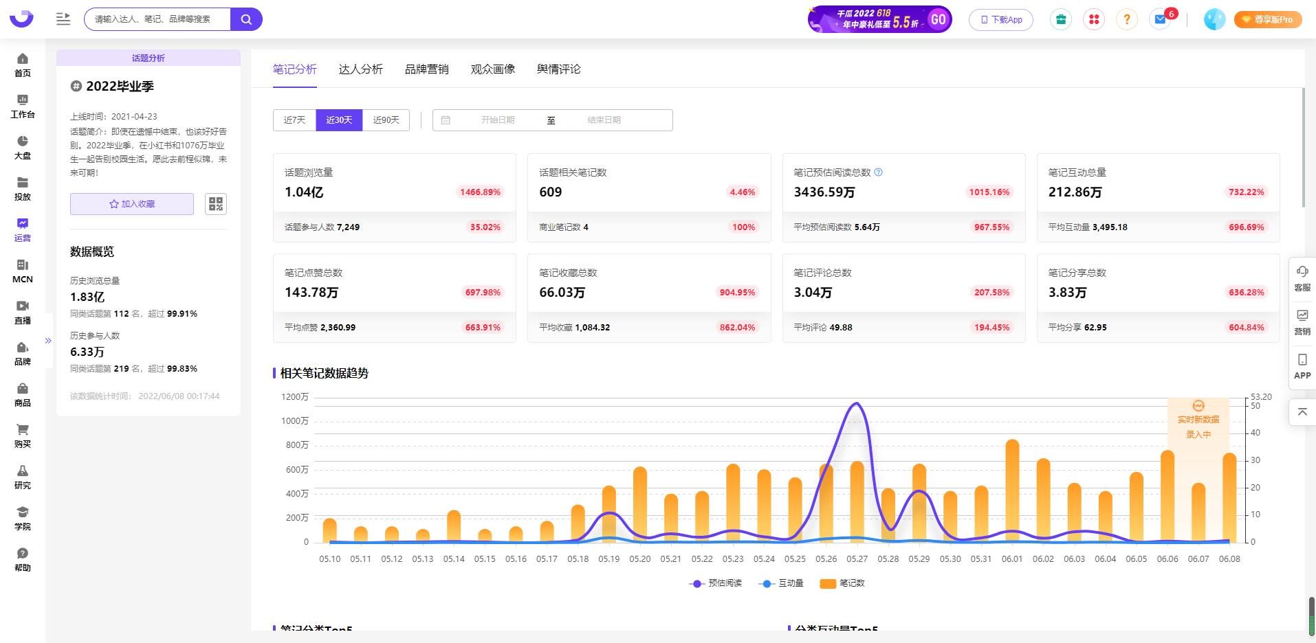 小红书热榜，毕业季话题浏览量破亿！各品牌怎么进行营销？