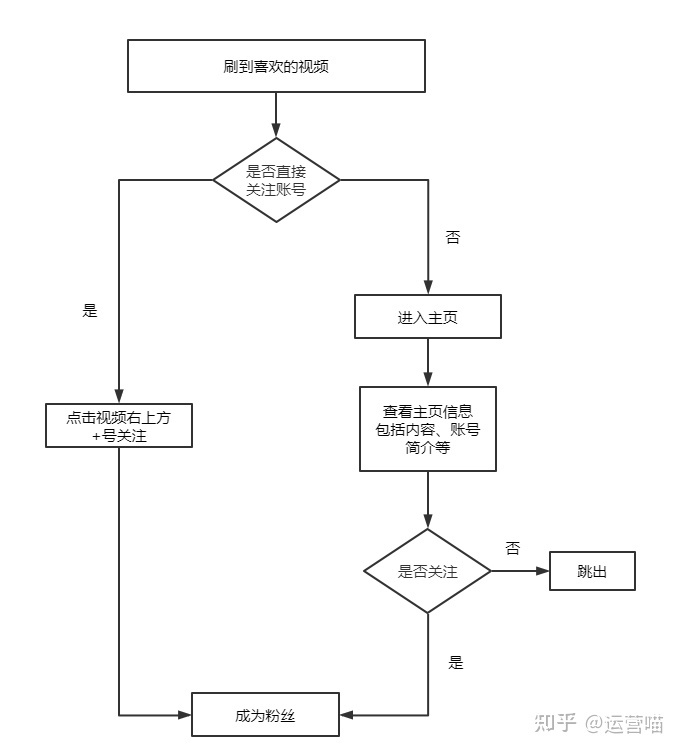 如何运营好一个抖音号？