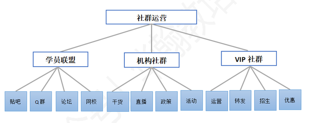 一份在线教育社群运营方案