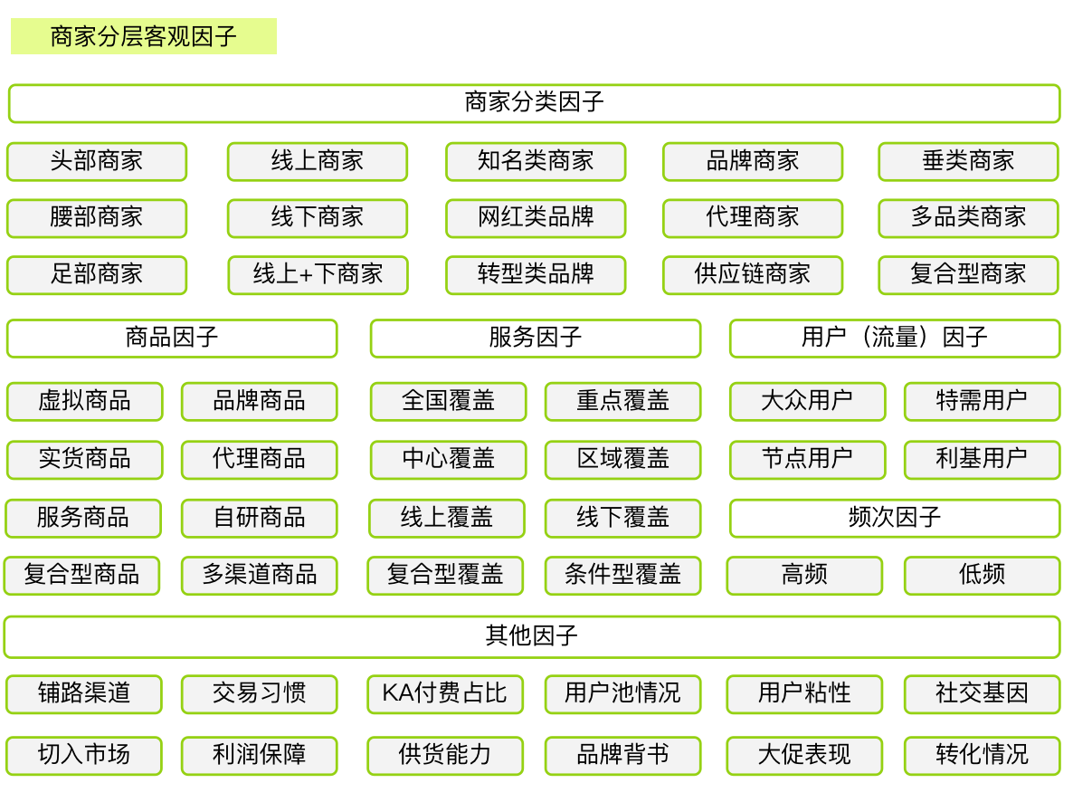 商家运营-如何做好商家分层？