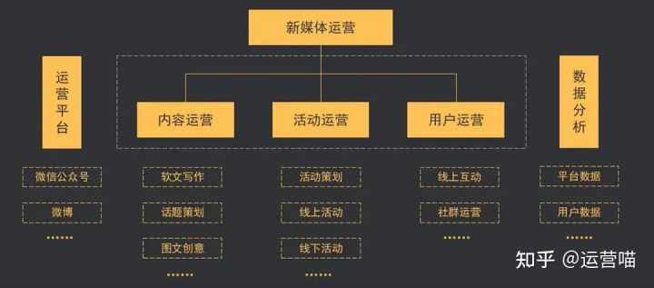 新媒体运营面试应该怎样准备？