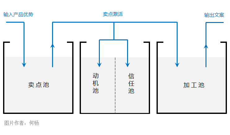 产品卖点怎么写？表达产品卖点的文案写法