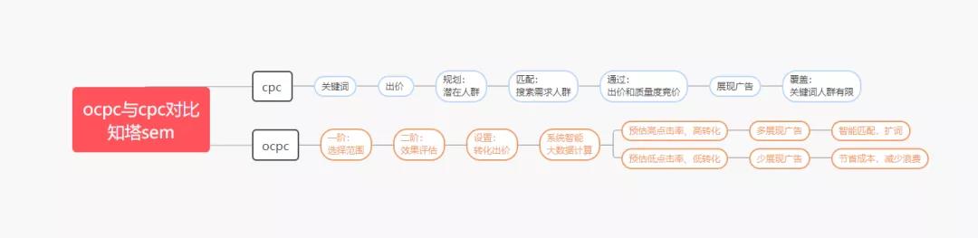 ocpc二阶以后调价还有用吗？