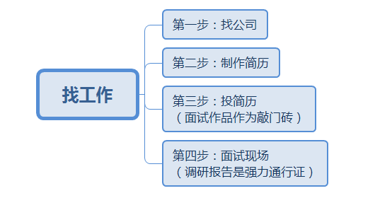 转行做运营，需要准备什么？