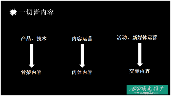 运营进阶必看｜内容运营的1个中心3个基本点！