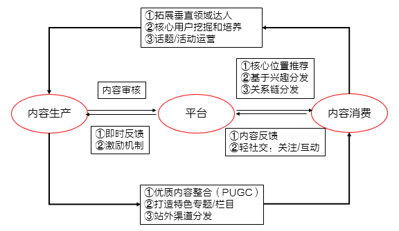 UGC运营是什么？不同产品如何做UGC运营？