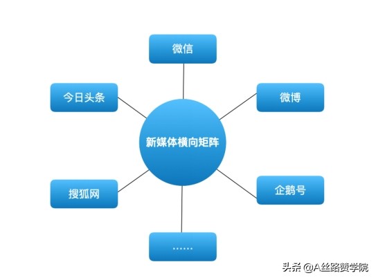 新媒体矩阵运营方案