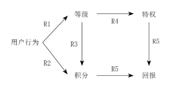 搭建会员积分等级体系的方法