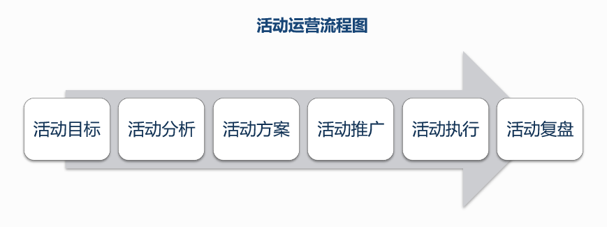 我在金融公司做了3年活动运营