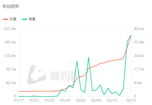 又现涨粉奇迹！打工仔小张如何暴涨百万粉丝？