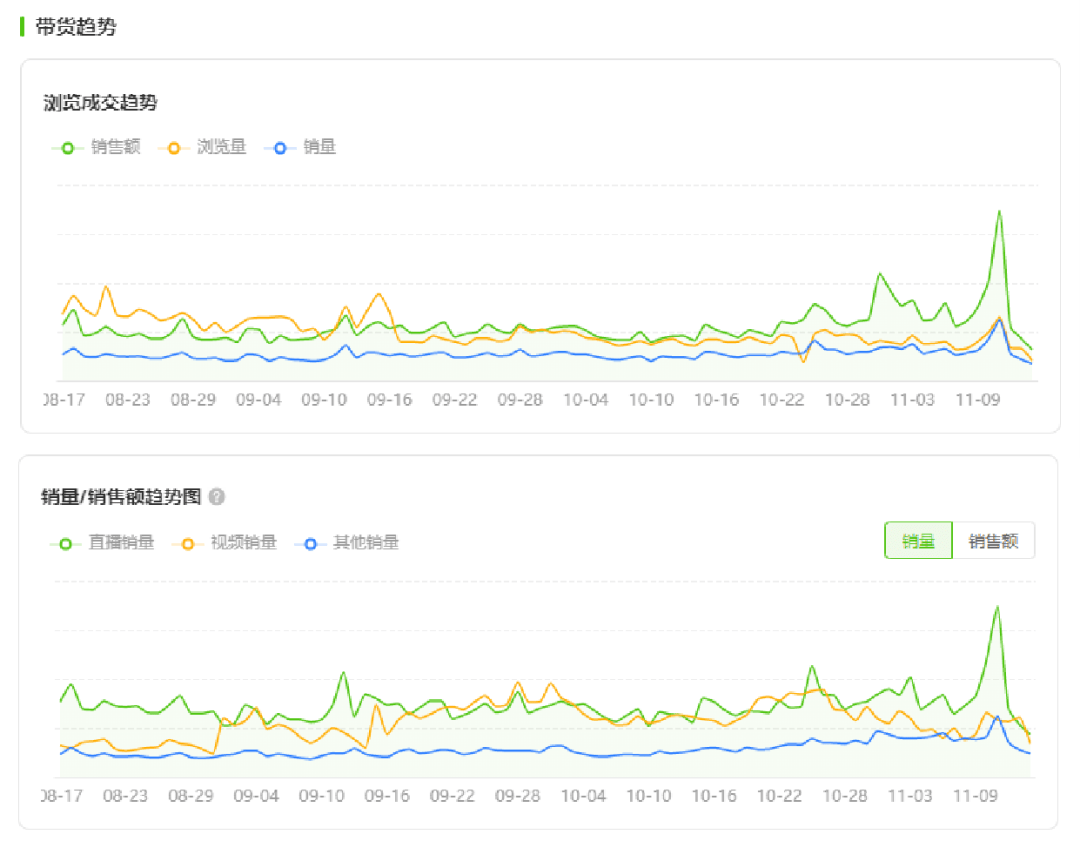 一周抖音直播500w+销售额，新兴品牌如何在大促抢占女性购买力？