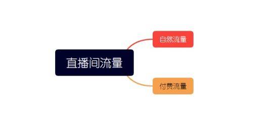 如何玩转抖音直播流量？新手直播一定要知道的4个关键！