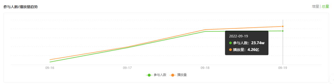 5天播放量超2.4亿，为什么它的出圈“根本停不下来”？