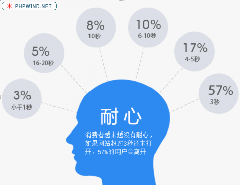 网页加载速度慢=自杀