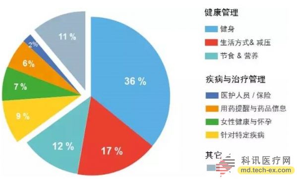 AppScrip：美国移动医疗APP使用状况的研究