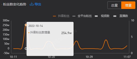 单日涨粉254.9w，抖音爆款秘诀是什么？