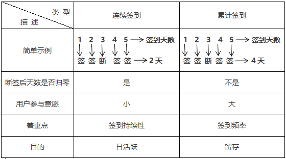 99%的人会玩签到，但只有1%的人get到精髓