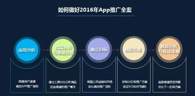 5步教你做出一个APP推广全案