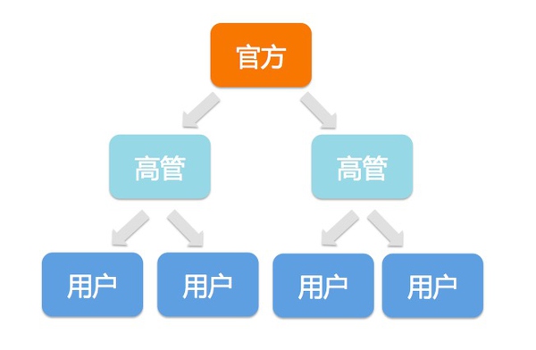 做用户运营时遇到瓶颈了吗，可以试试社群运营这个模式