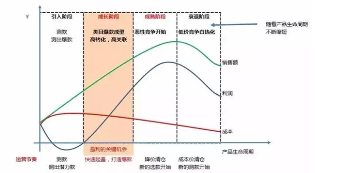 做淘宝，有时候选择往往大于努力