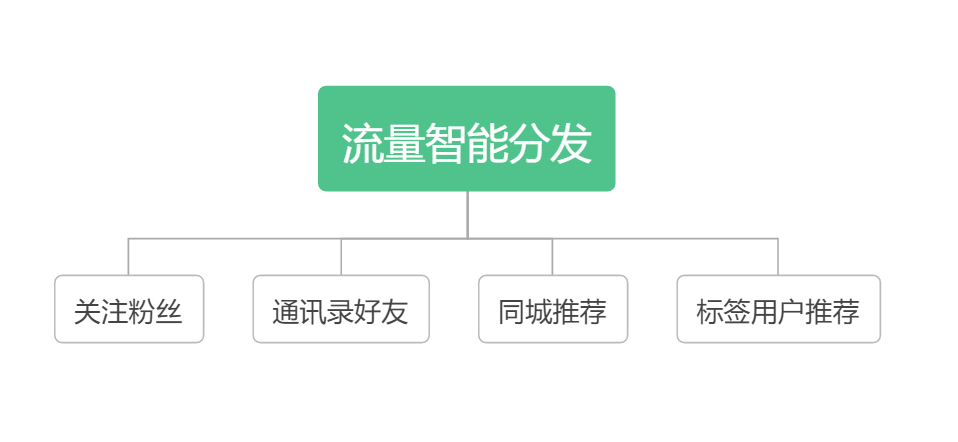 抖音直播带货流量的分配机制是什么？如何快速获取自然流量