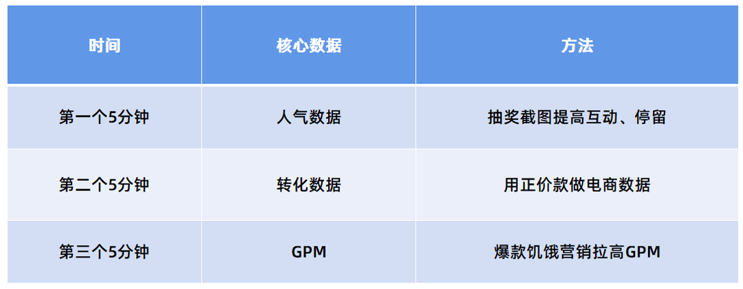 抖音直播间第一波急速流以后，怎么快速拉起后面的流量？