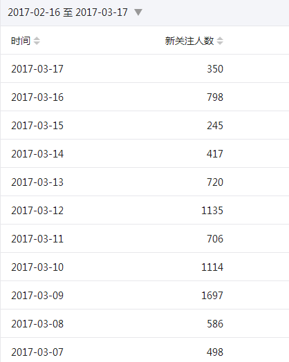 如何搭建社群运营体系：0预算2个月在23个城市搭建2万人的社群