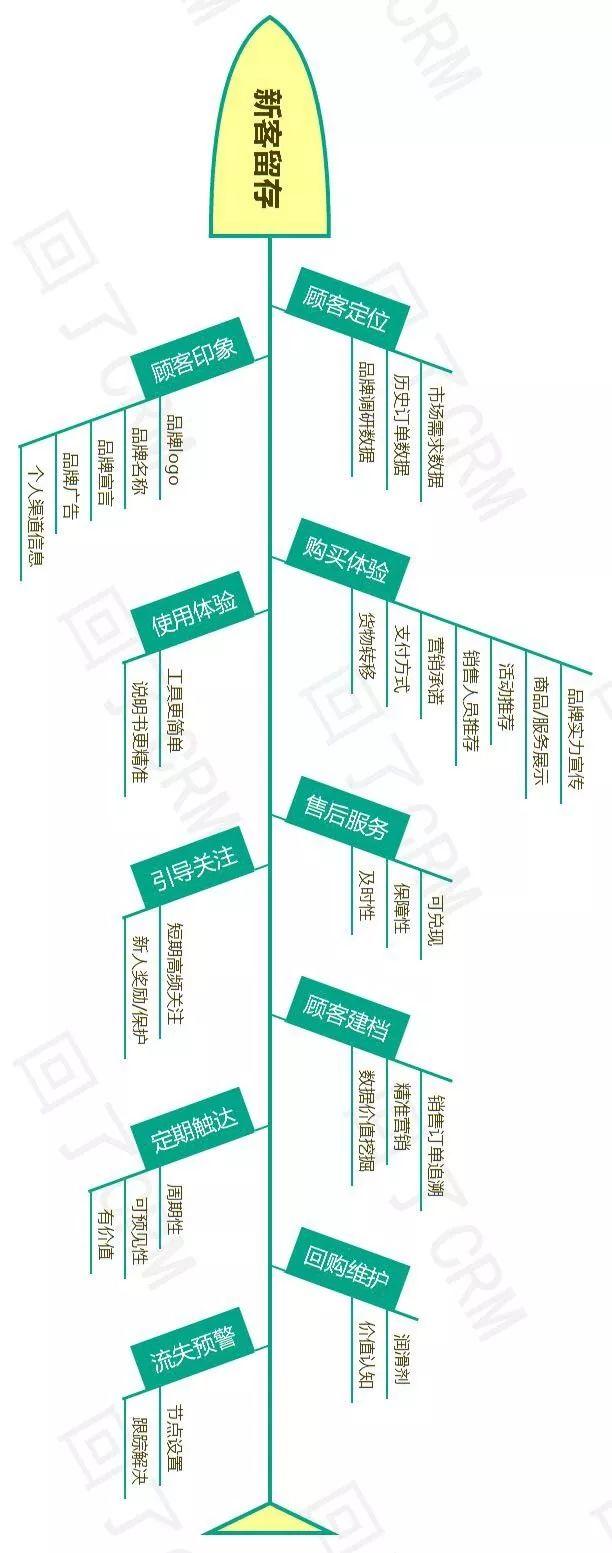 快速交友指南—CRM如何留存新客？