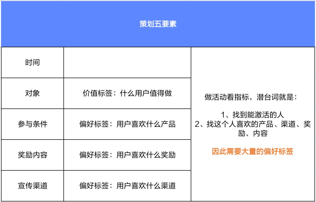 给用户打了50个标签，为什么还是不了解用户？私域标签这样做才有实用性！