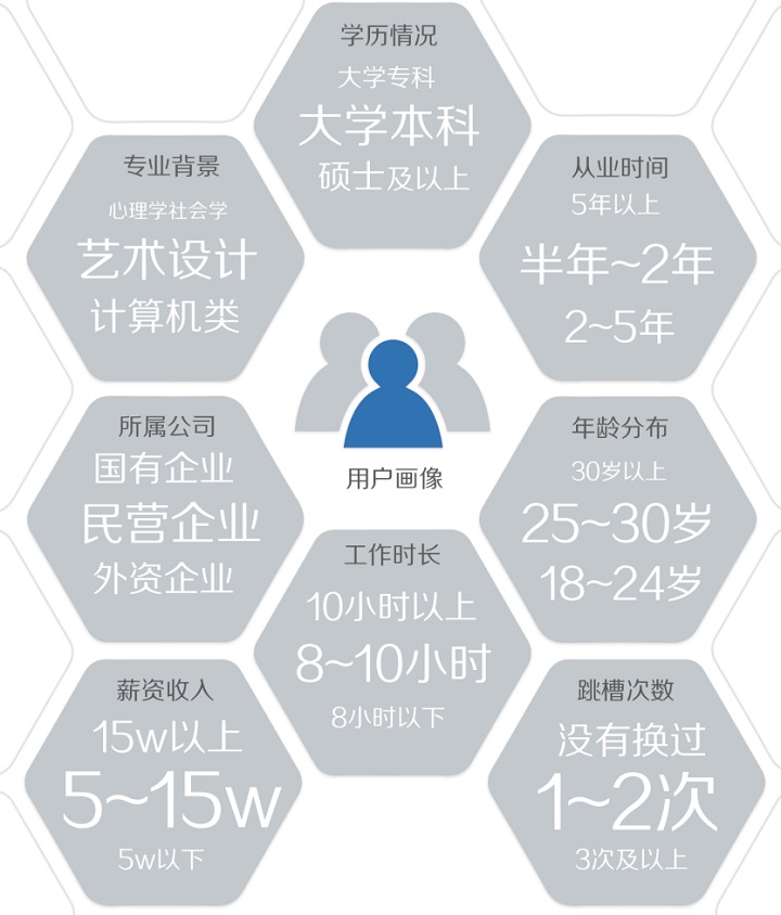 图解：2015年用户体验行业调查报告