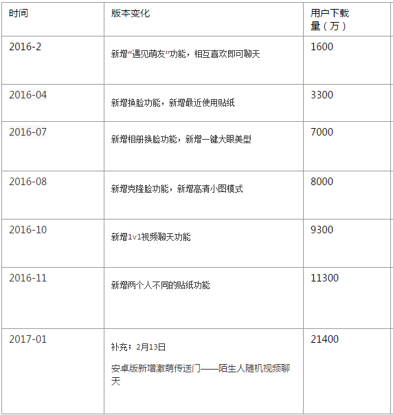 一月新增2000万月活，连续两年登顶App store榜首，Faceu激萌的产品操盘逻辑与挑战