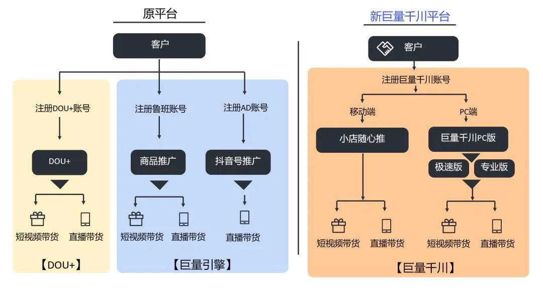 抖音千川投放怎么开通？千川投放ROI怎么提高？