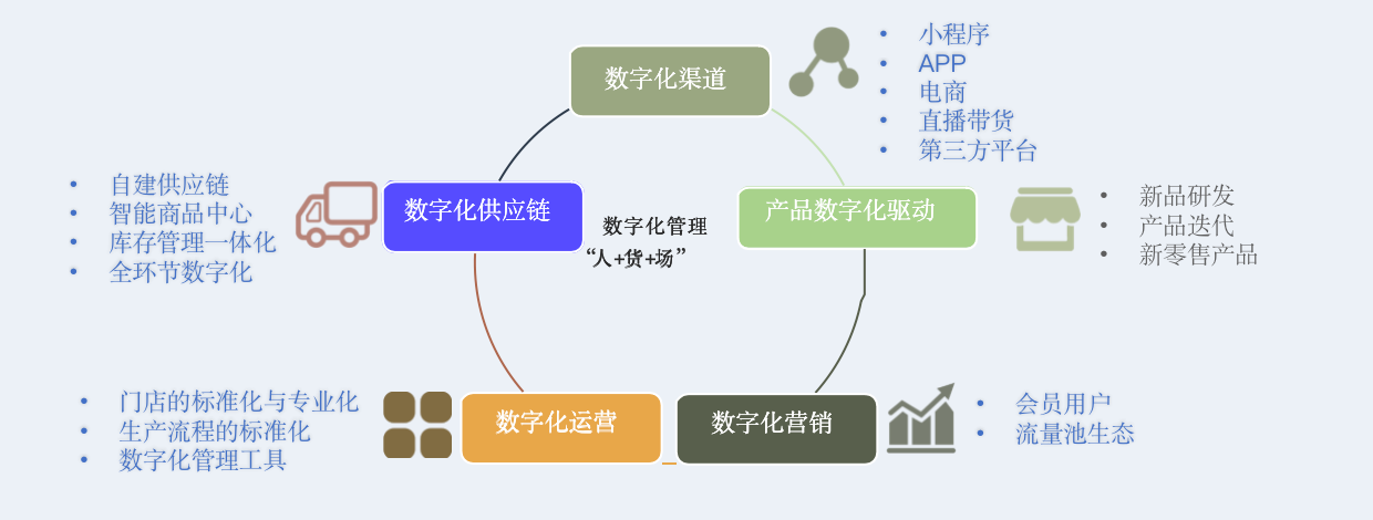 数字化新商业服务，成为企业数字化转型的伙伴