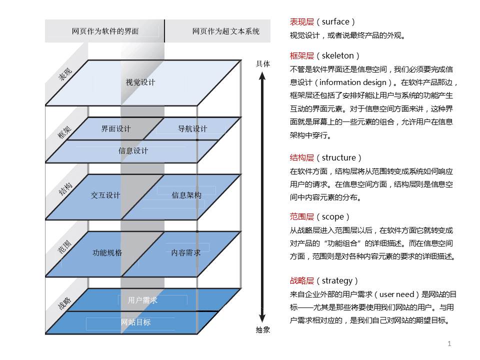 《用户体验要素》最重要的两张图