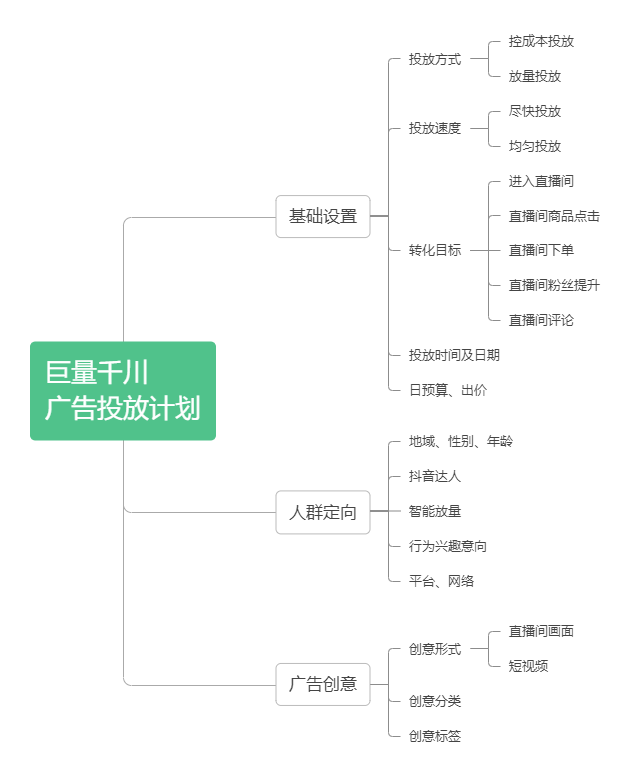 抖音巨量千川怎么投放？做抖音直播带货一定要投千川吗？