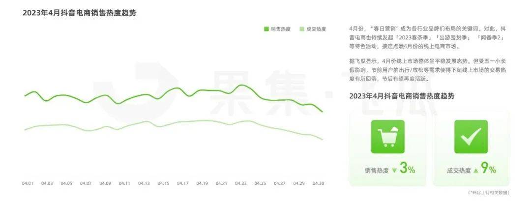 4月短视频直播电商营销月报：成交热度环比3月增长9%