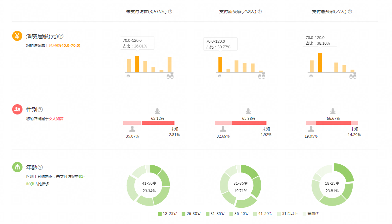 店铺有流量没转化怎么办