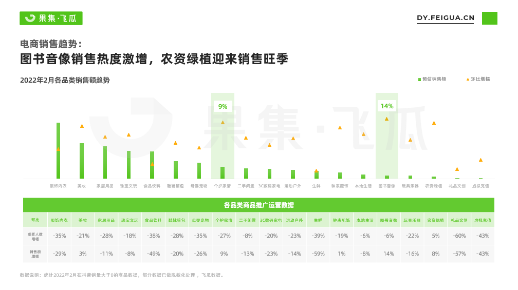 2月抖音电商与品牌营销趋势：农资绿植增长，春季减肥需求激增