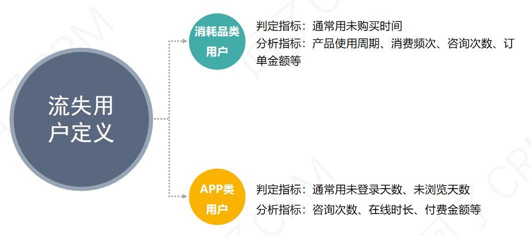 流失用户召回策略，再不看真来不及了