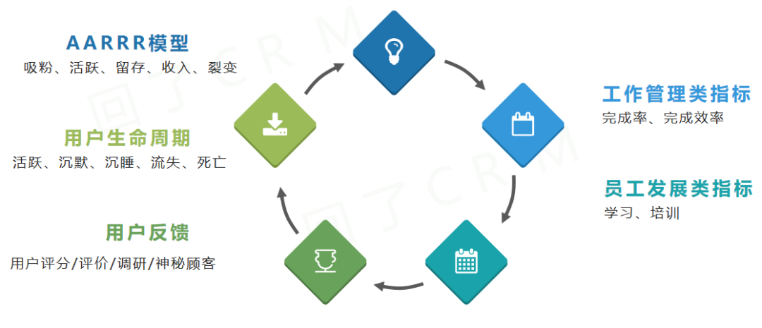 用户运营岗位KPI（绩效）怎么定？