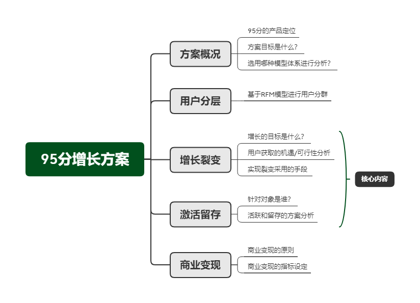 用户增长方法论：五个步骤，构建95分APP增长方案