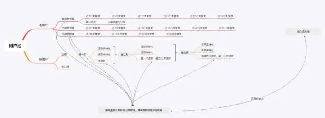 如何打造完美的用户召回系统