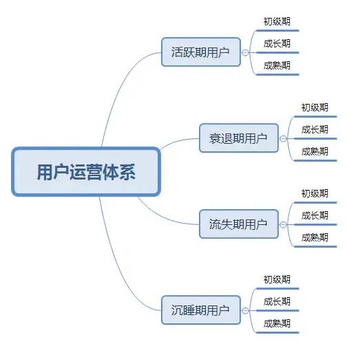 如何搭建用户运营体系