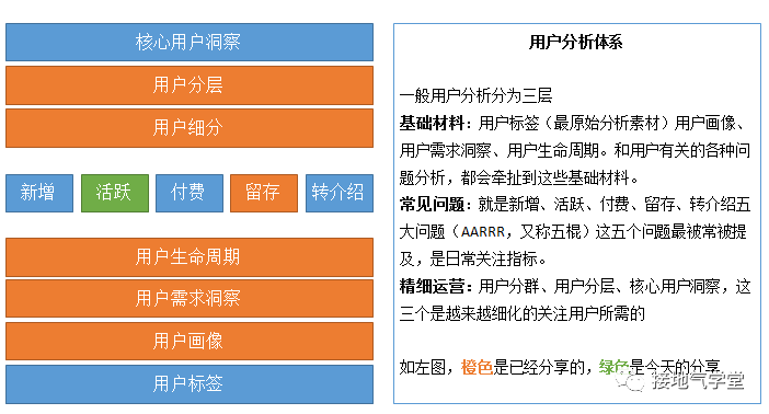 用户活跃，指标波动该怎么分析？