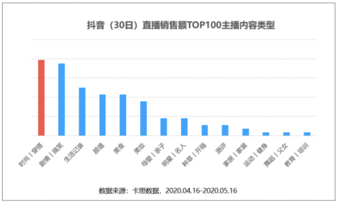 看完抖音最能卖货的100个主播，发现1个爆火公式和3个好建议