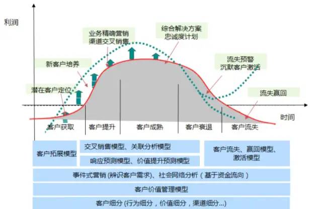 如何搭建“用户生命周期体系”？